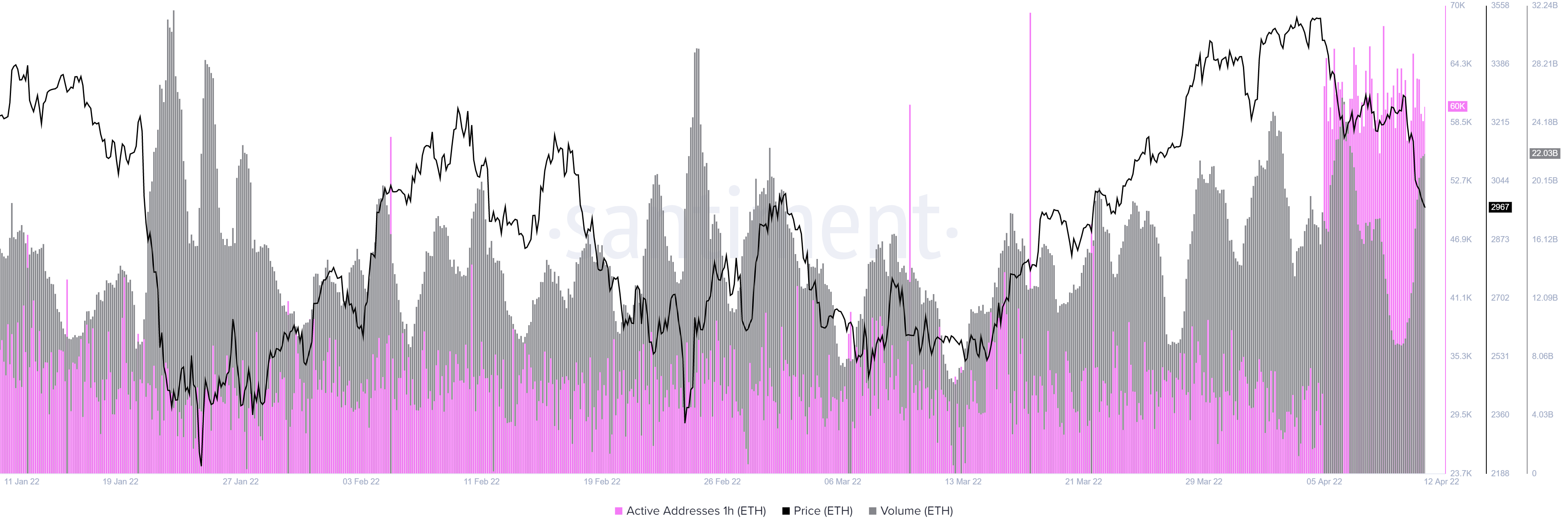 ETH active addresses vs on-chain volume